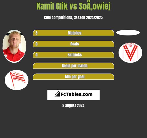 Kamil Glik vs SoÅ‚owiej h2h player stats