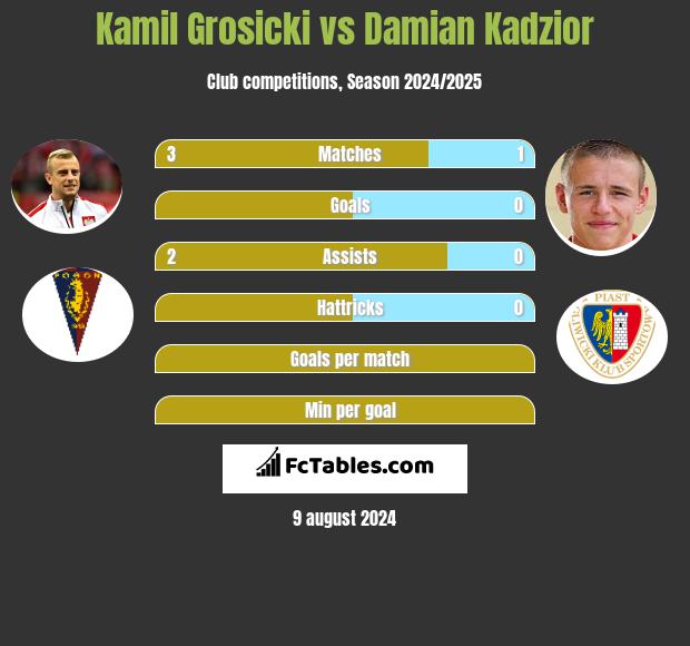 Kamil Grosicki vs Damian Kadzior h2h player stats