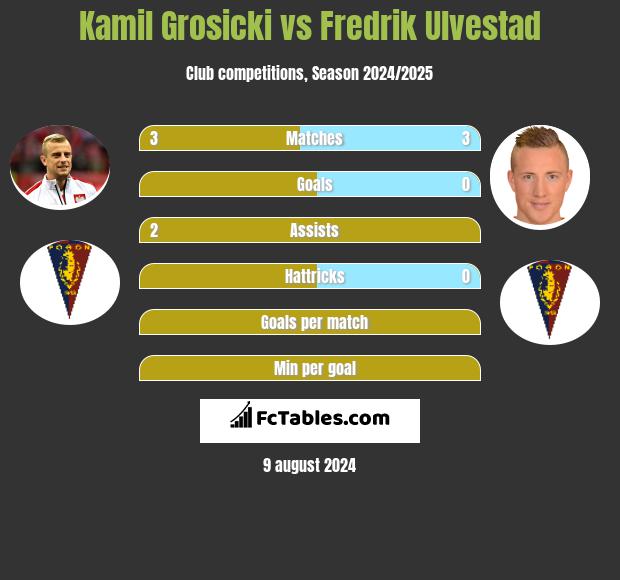 Kamil Grosicki vs Fredrik Ulvestad h2h player stats