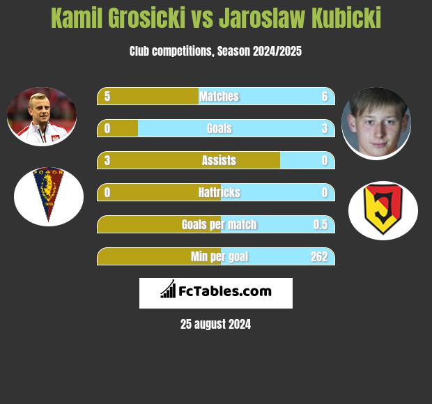 Kamil Grosicki vs Jaroslaw Kubicki h2h player stats