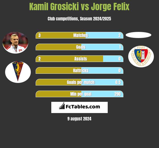 Kamil Grosicki vs Jorge Felix h2h player stats