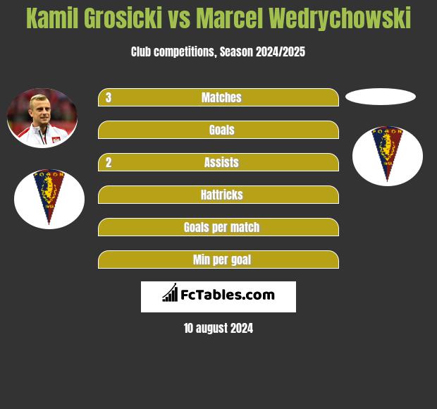 Kamil Grosicki vs Marcel Wedrychowski h2h player stats