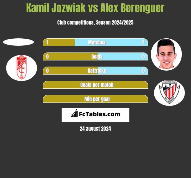 Kamil Jozwiak vs Alex Berenguer h2h player stats