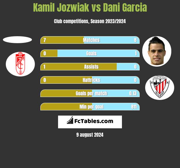 Kamil Jozwiak vs Dani Garcia h2h player stats