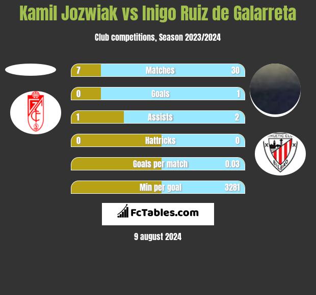 Kamil Jozwiak vs Inigo Ruiz de Galarreta h2h player stats