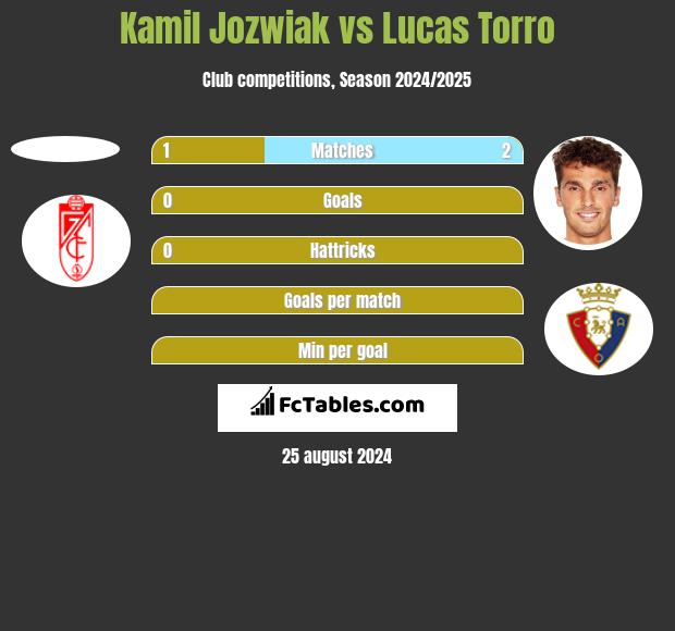 Kamil Jóźwiak vs Lucas Torro h2h player stats