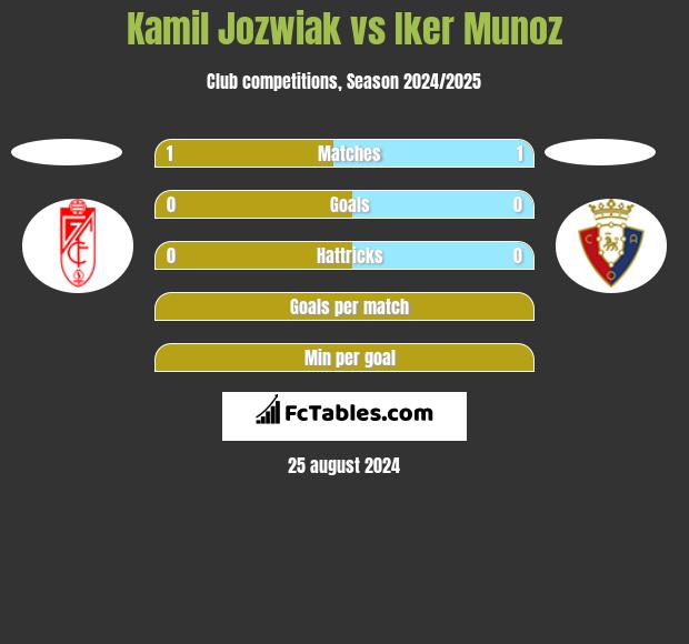 Kamil Jóźwiak vs Iker Munoz h2h player stats