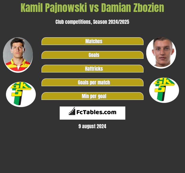 Kamil Pajnowski vs Damian Zbozien h2h player stats