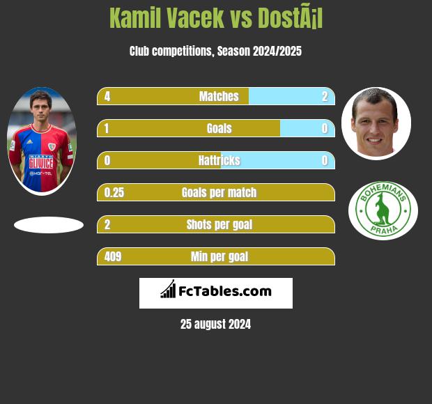 Kamil Vacek vs DostÃ¡l h2h player stats