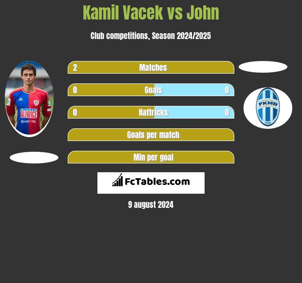 Kamil Vacek vs John h2h player stats