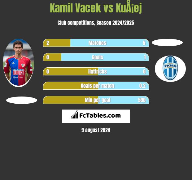 Kamil Vacek vs KuÅ¡ej h2h player stats