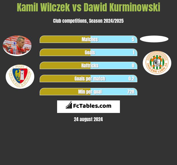 Kamil Wilczek vs Dawid Kurminowski h2h player stats