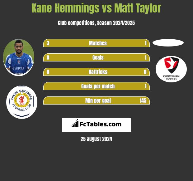 Kane Hemmings vs Matt Taylor h2h player stats