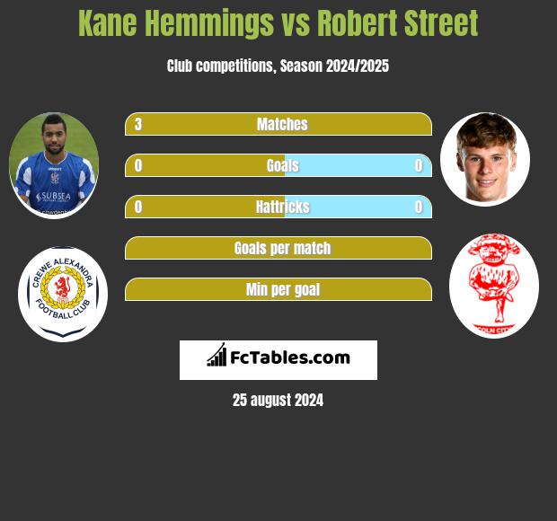 Kane Hemmings vs Robert Street h2h player stats