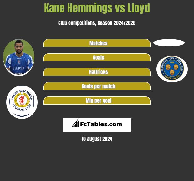 Kane Hemmings vs Lloyd h2h player stats