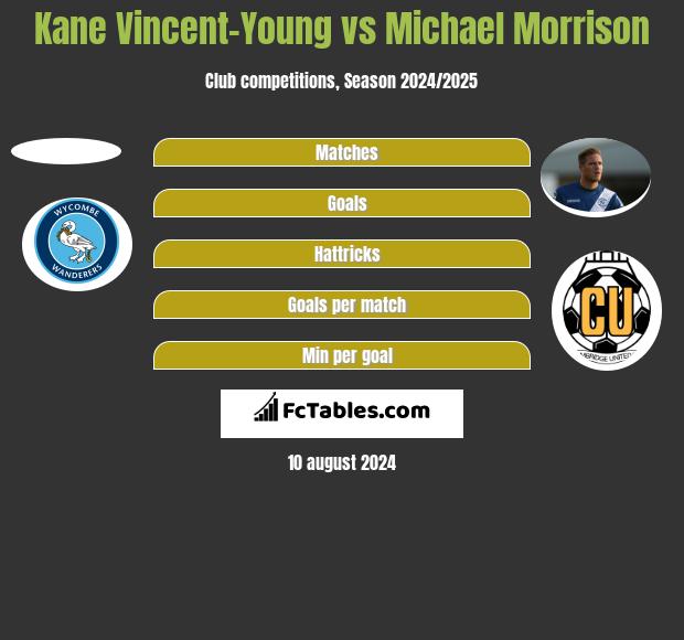 Kane Vincent-Young vs Michael Morrison h2h player stats