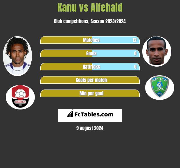 Kanu vs Alfehaid h2h player stats