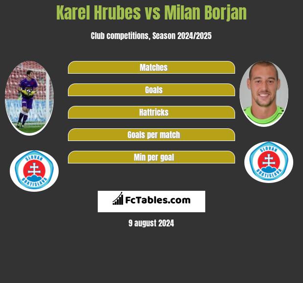 Karel Hrubes vs Milan Borjan h2h player stats