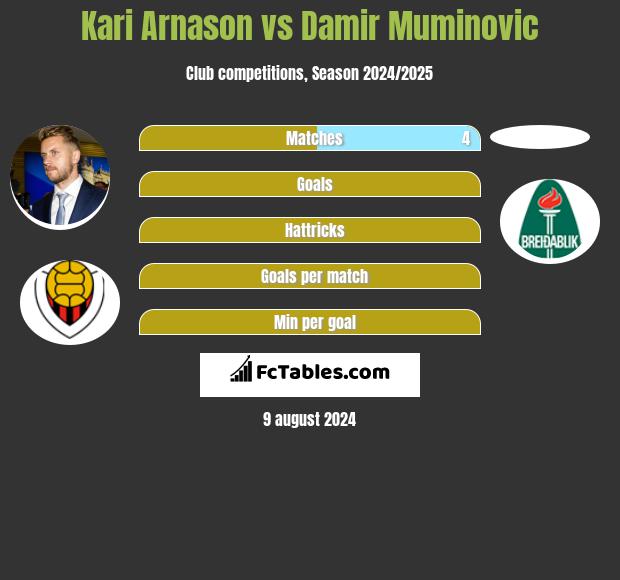 Kari Arnason vs Damir Muminovic h2h player stats