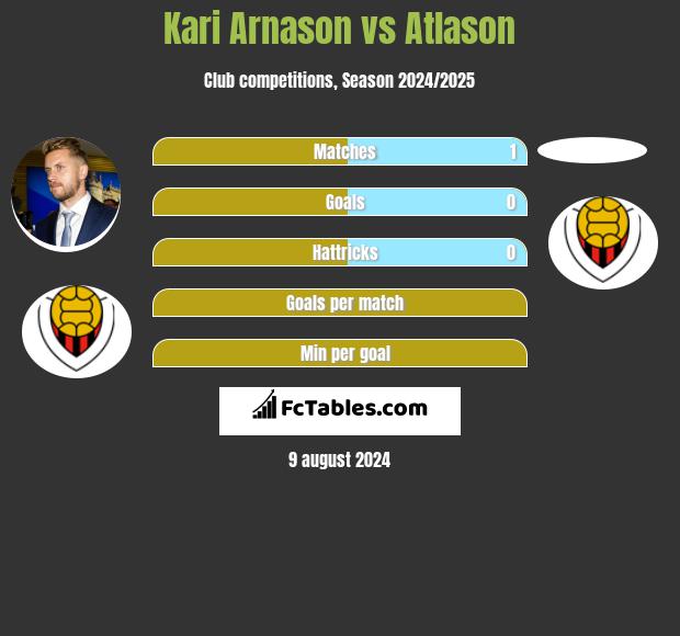 Kari Arnason vs Atlason h2h player stats