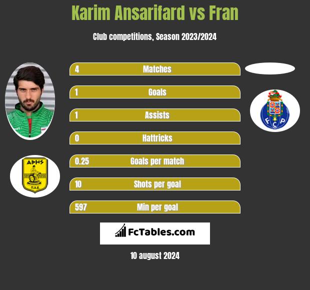 Karim Ansarifard vs Fran h2h player stats