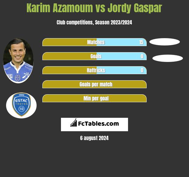 Karim Azamoum vs Jordy Gaspar h2h player stats