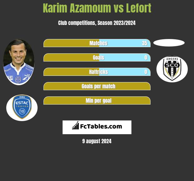 Karim Azamoum vs Lefort h2h player stats