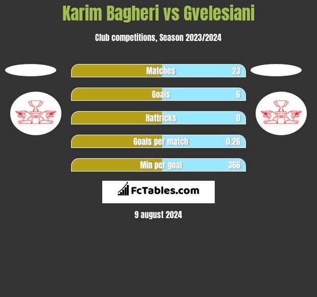 Karim Bagheri vs Gvelesiani h2h player stats