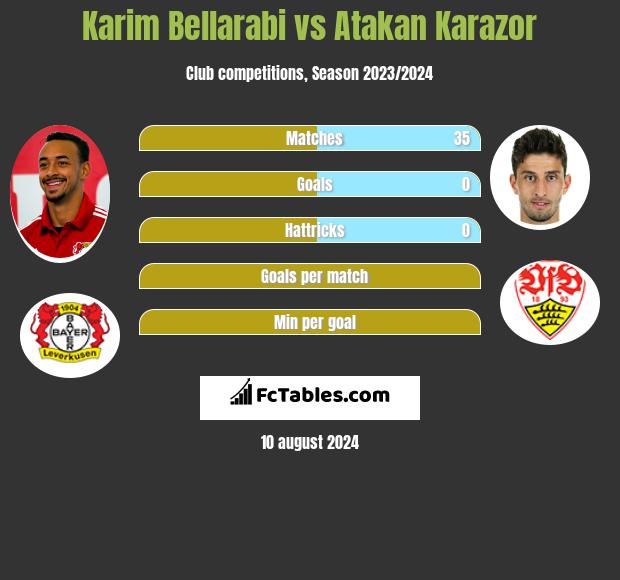 Karim Bellarabi vs Atakan Karazor h2h player stats