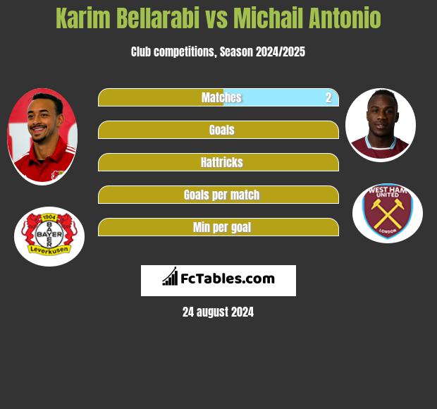 Karim Bellarabi vs Michail Antonio h2h player stats