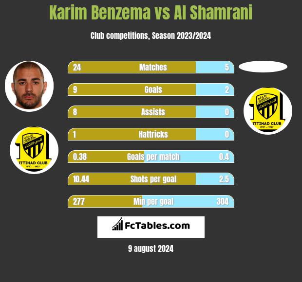 Karim Benzema vs Al Shamrani h2h player stats