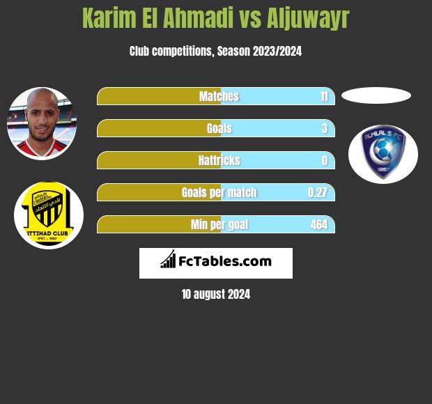 Karim El Ahmadi vs Aljuwayr h2h player stats