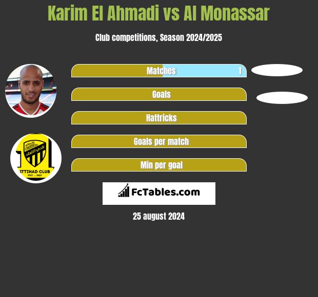 Karim El Ahmadi vs Al Monassar h2h player stats