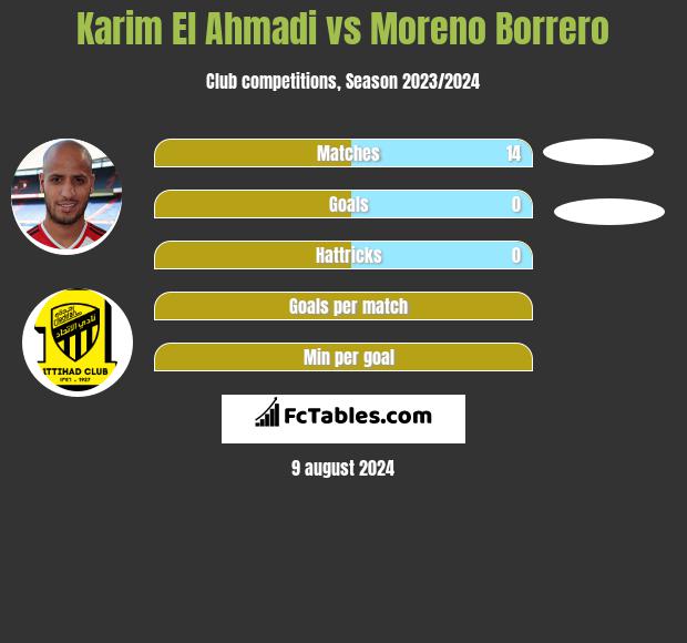 Karim El Ahmadi vs Moreno Borrero h2h player stats