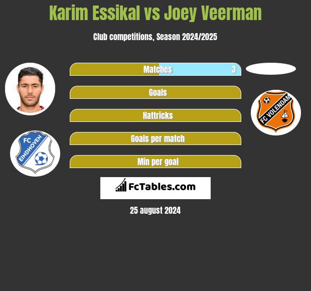 Karim Essikal vs Joey Veerman h2h player stats