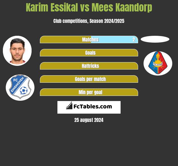 Karim Essikal vs Mees Kaandorp h2h player stats