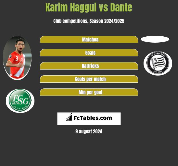 Karim Haggui vs Dante h2h player stats