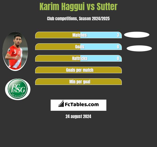 Karim Haggui vs Sutter h2h player stats