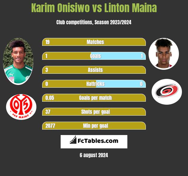 Karim Onisiwo vs Linton Maina h2h player stats