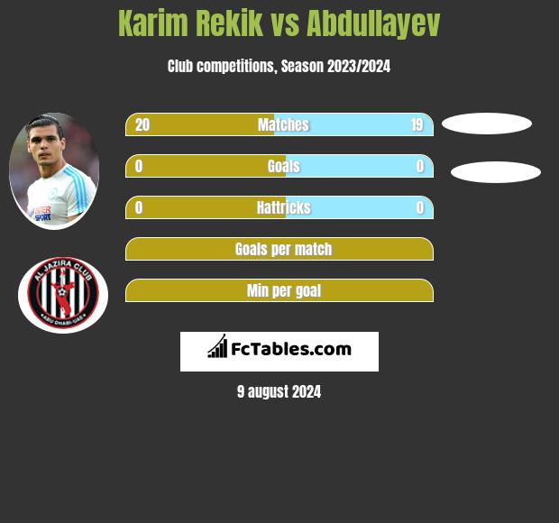 Karim Rekik vs Abdullayev h2h player stats