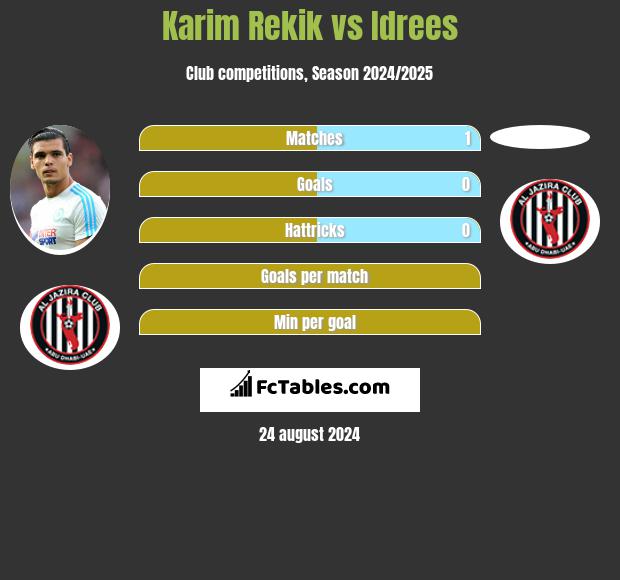 Karim Rekik vs Idrees h2h player stats