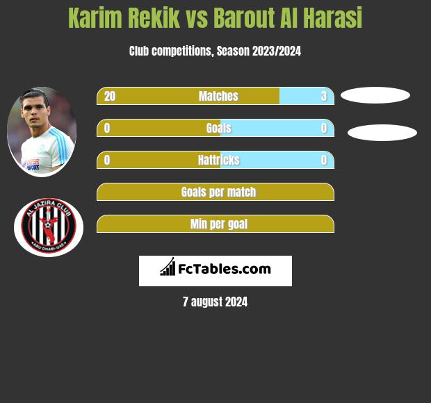 Karim Rekik vs Barout Al Harasi h2h player stats