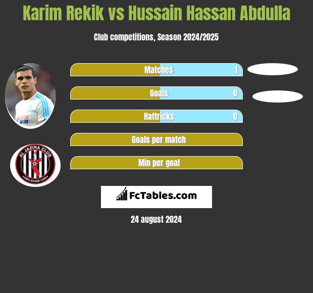 Karim Rekik vs Hussain Hassan Abdulla h2h player stats