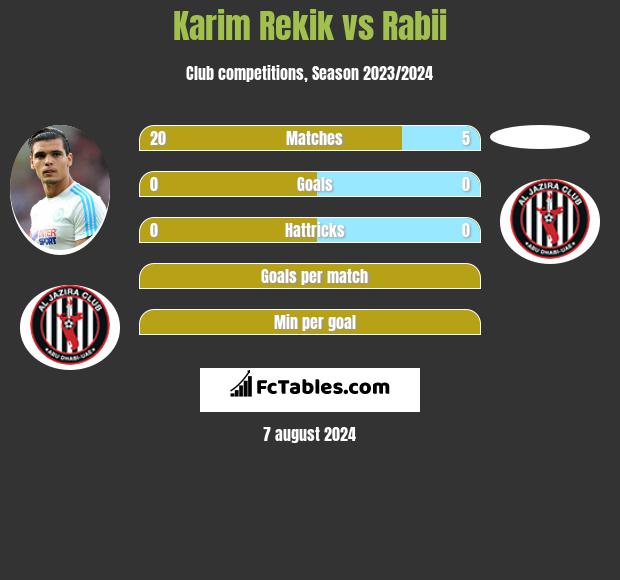 Karim Rekik vs Rabii h2h player stats