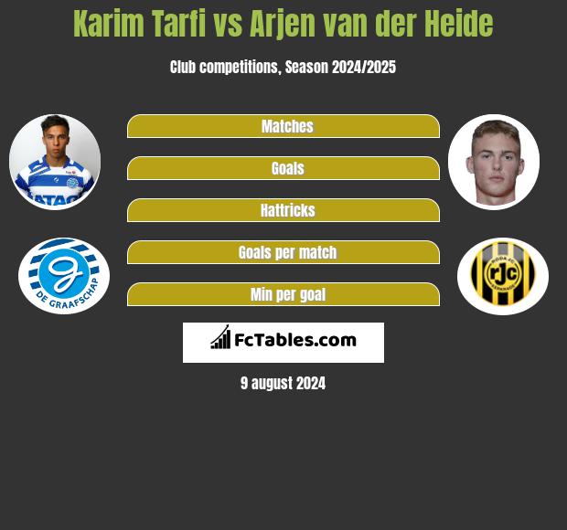 Karim Tarfi vs Arjen van der Heide h2h player stats