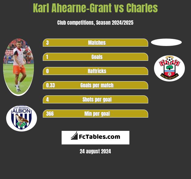 Karl Ahearne-Grant vs Charles h2h player stats