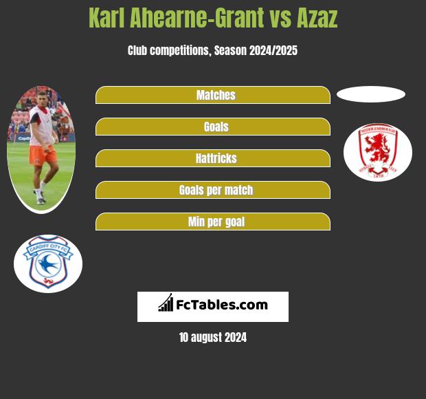 Karl Ahearne-Grant vs Azaz h2h player stats