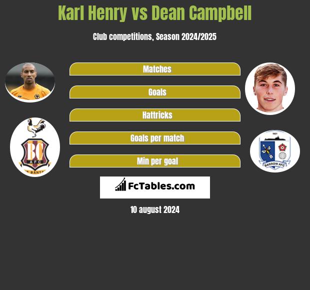 Karl Henry vs Dean Campbell h2h player stats