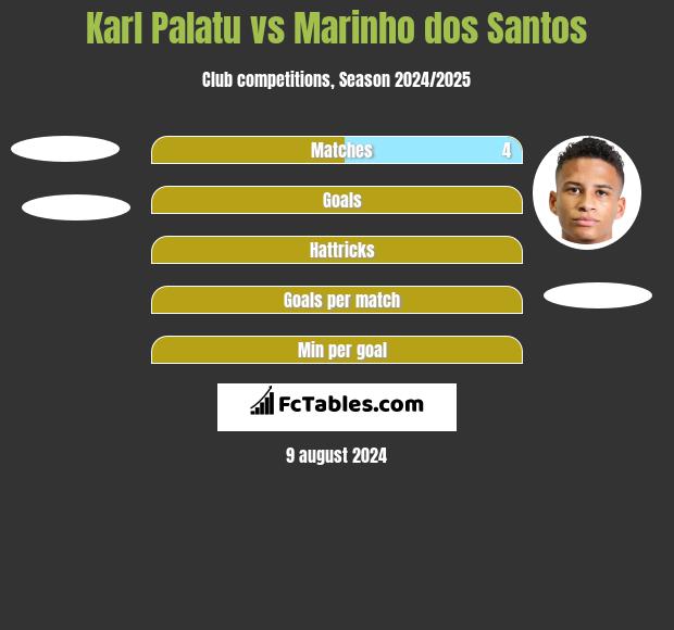 Karl Palatu vs Marinho dos Santos h2h player stats