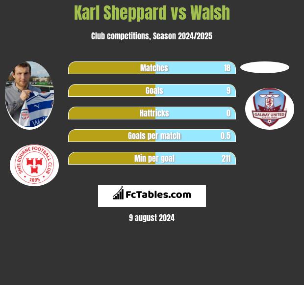 Karl Sheppard vs Walsh h2h player stats